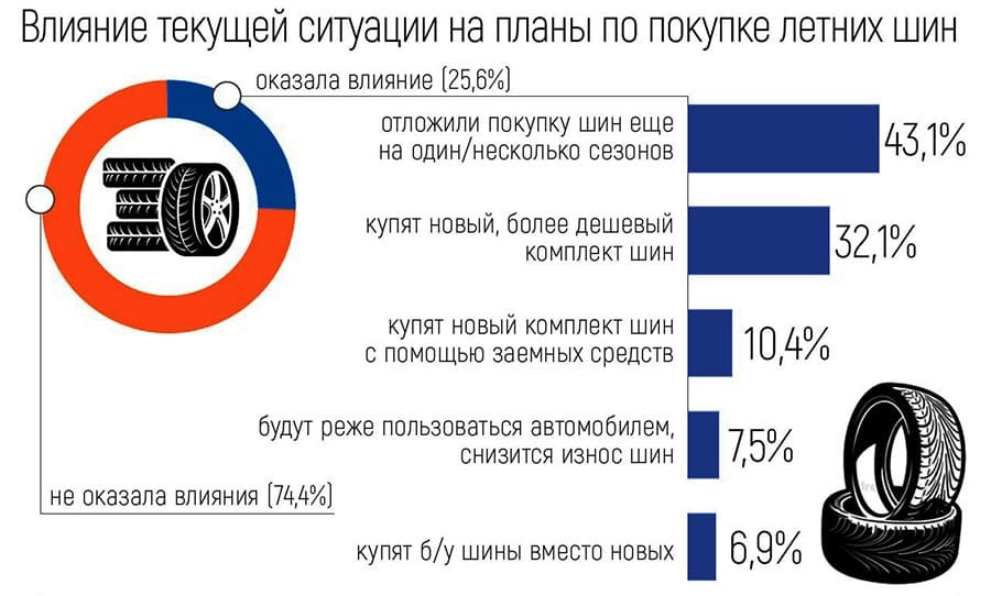 Влияние на планы по покупке летних шин во время пандемии